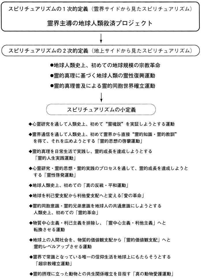 スピリチュアリズム小定義