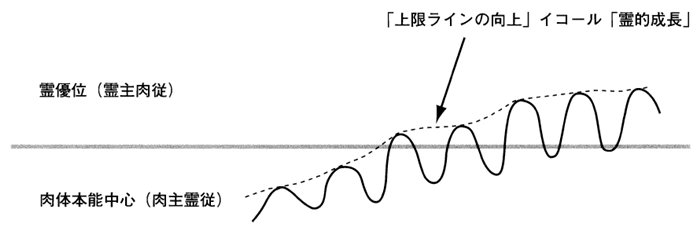 スパイラルを描きながら、少しずつ霊的成長をする