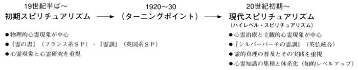 スピリチュアリズムの進化プロセスとターニングポイント