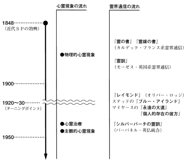 スピリチュアリズムの心霊現象の通史図