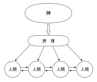 摂理を通じて現れる神の愛